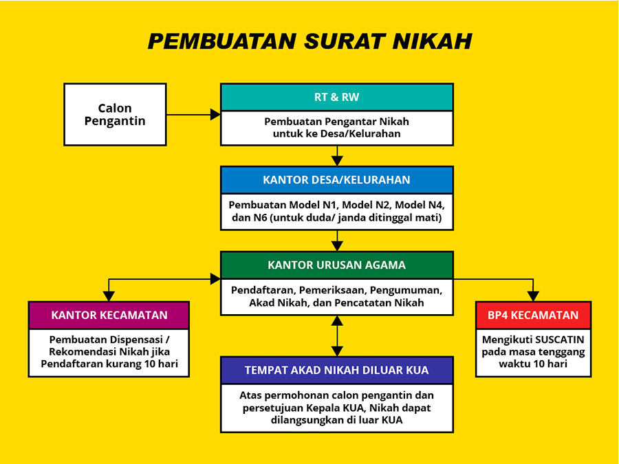 Alur proses mengurus surat nikah di Kantor Urusan Agama (KUA)